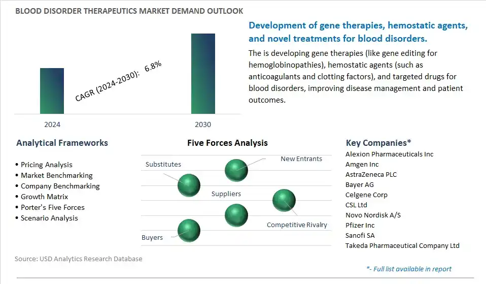 Blood Disorder Therapeutics Industry- Market Size, Share, Trends, Growth Outlook
